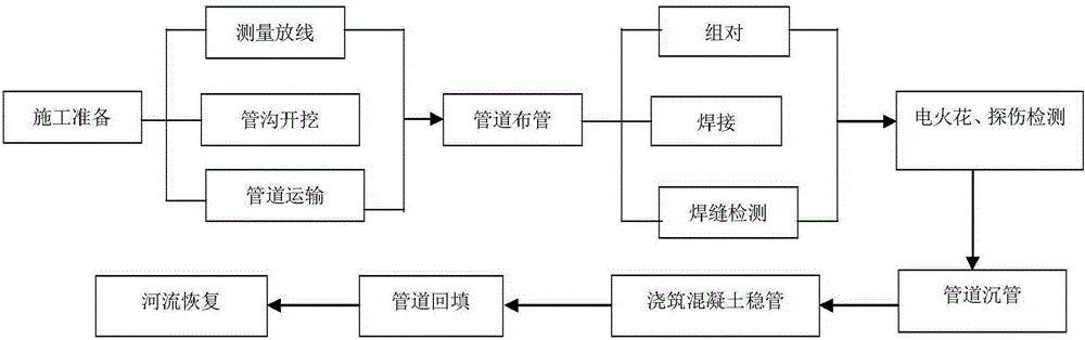 A Construction Method for Underwater Grooving and Immersed Pipe Crossing the River