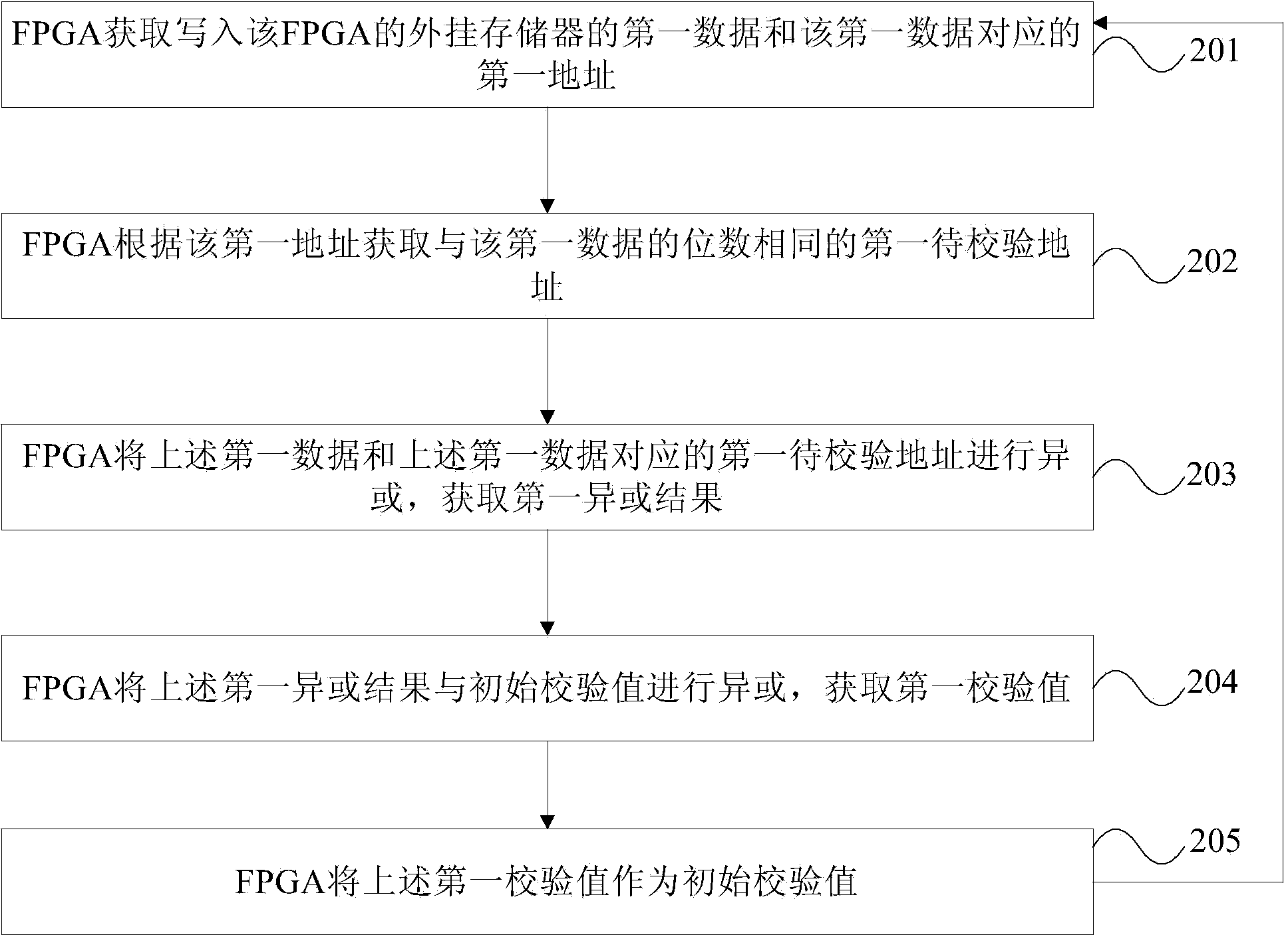 Calibration method and device for FPGA plug-in storage