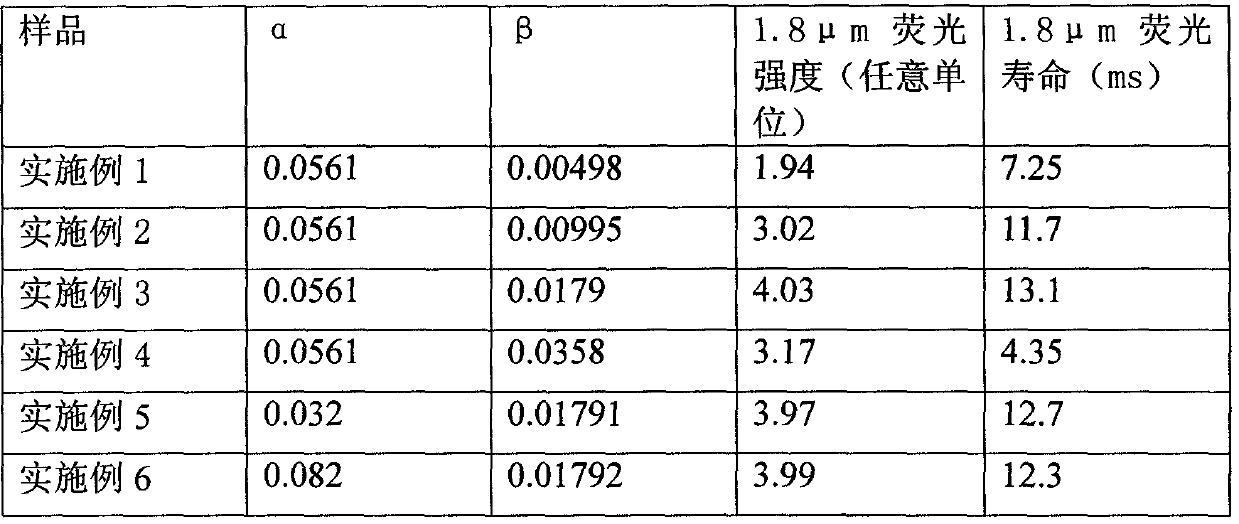 Thulium-doped lithium gadolinium lutetium fluoride middle-infrared laser crystal and preparation method thereof