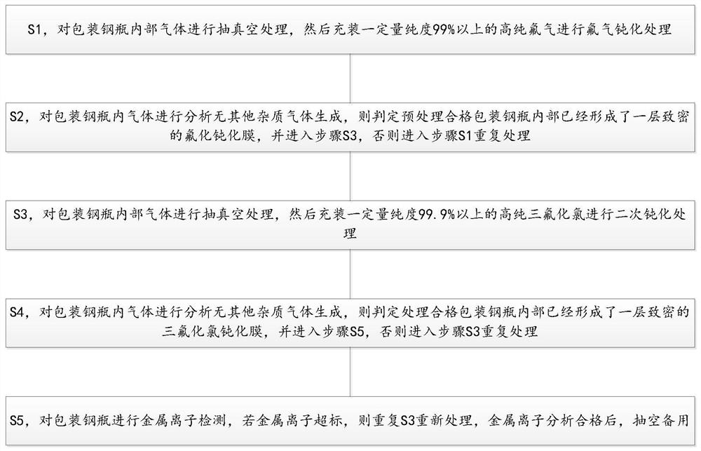 Processing method of electronic-grade chlorine trifluoride packaging steel cylinder