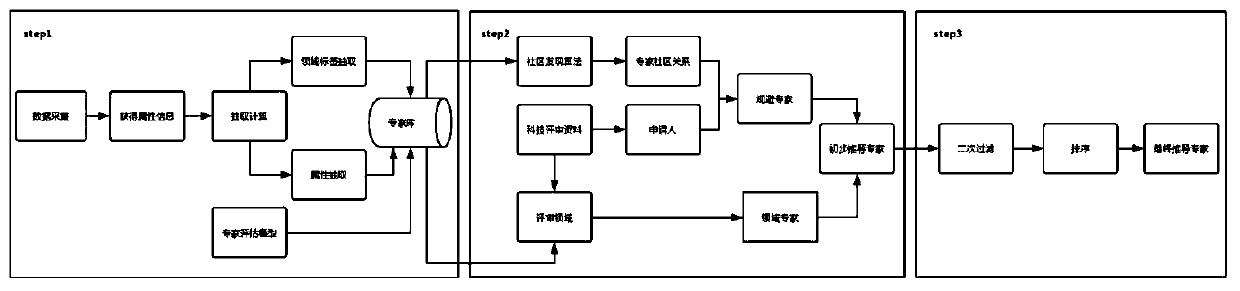 Expert recommendation method combining label construction and community relation avoidance