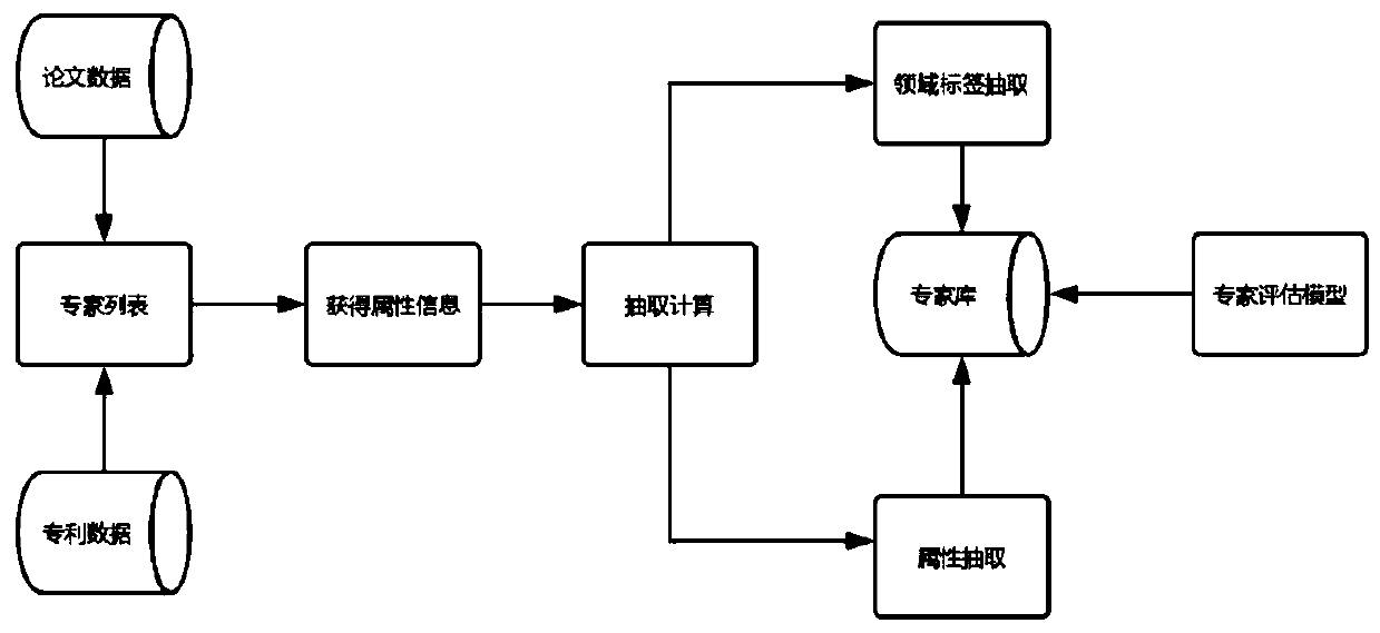 Expert recommendation method combining label construction and community relation avoidance