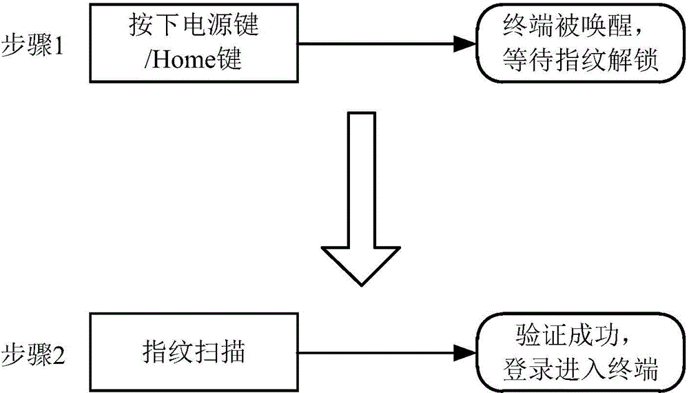 Terminal based on fingerprint recognition and method and system for logging into same in stand-by state