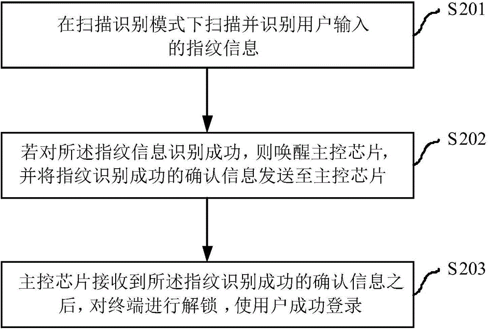 Terminal based on fingerprint recognition and method and system for logging into same in stand-by state