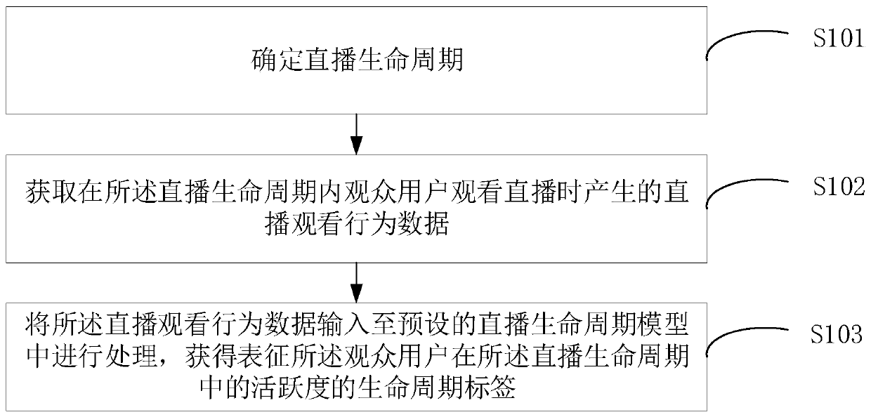 Life cycle processing method and device, equipment and storage medium