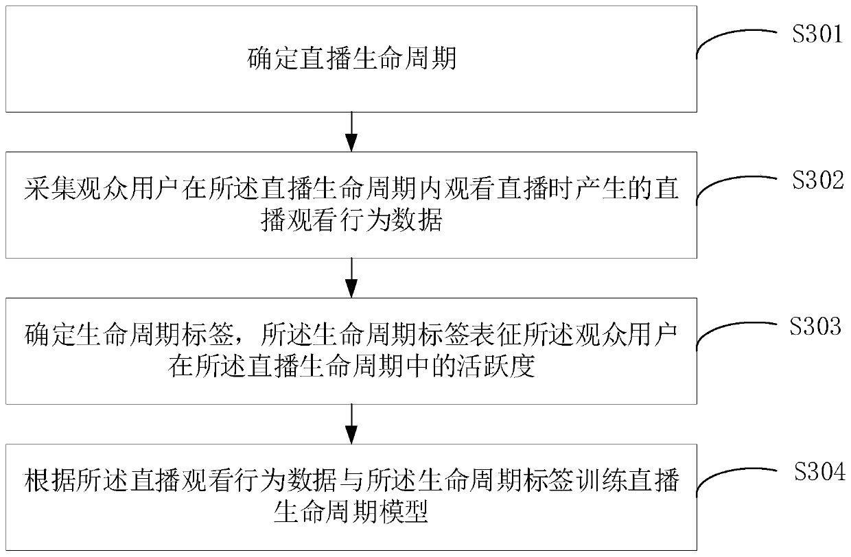 Life cycle processing method and device, equipment and storage medium