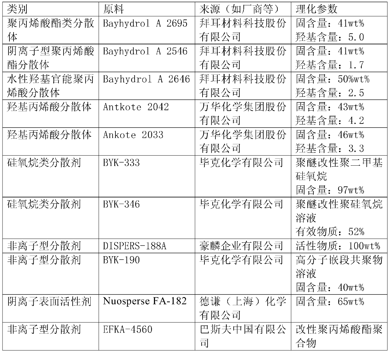 A special floor water-based polyurethane matt varnish product and its preparation method and application