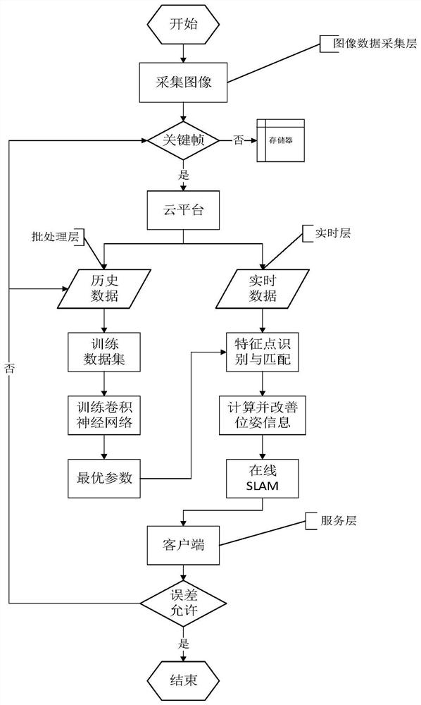 An image cloud computing method and system based on online deep learning slam