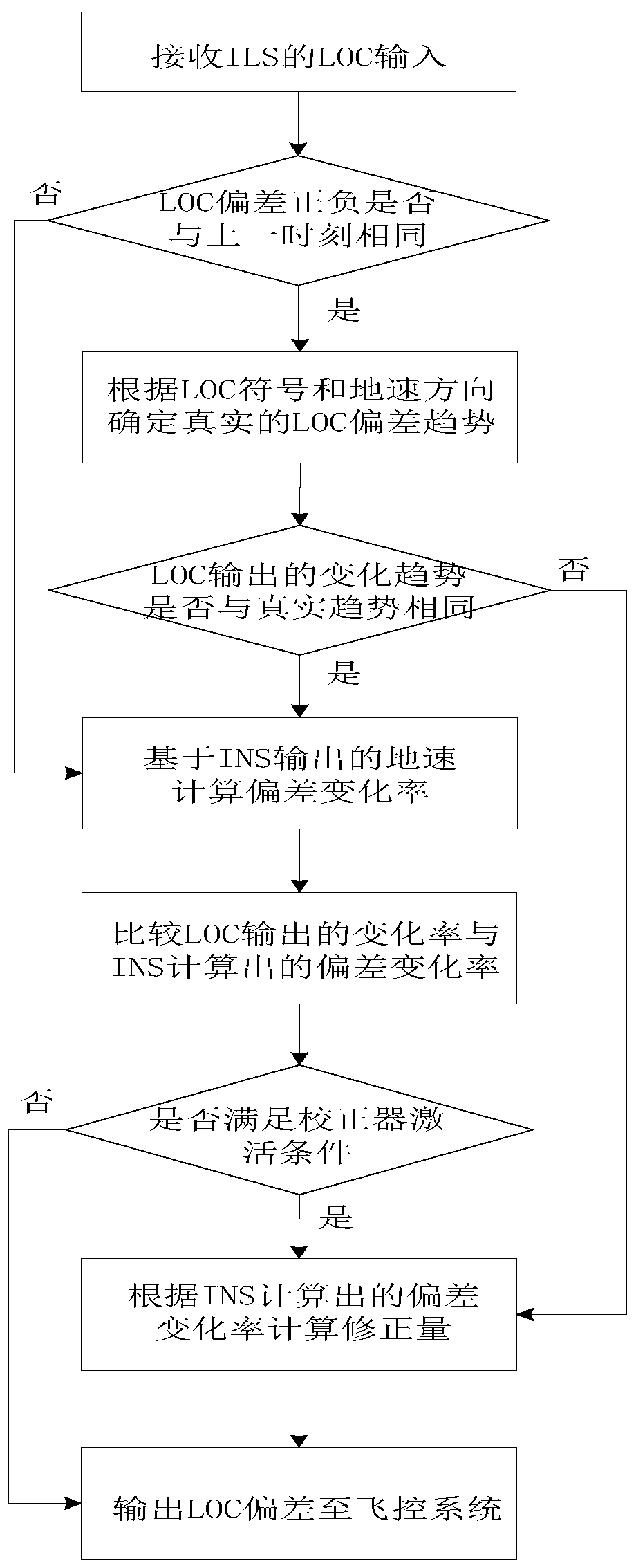 Method and system for correcting LOC signal of flight control system of airplane