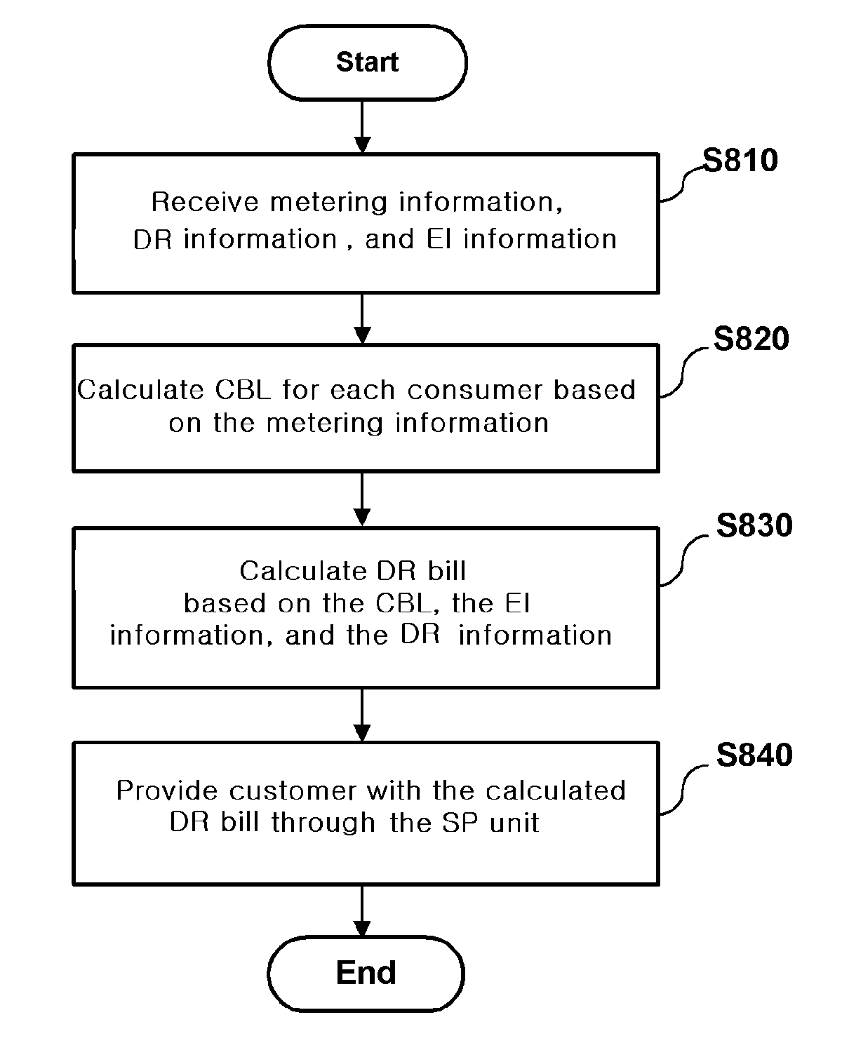 Demand response system and method using a smart portal