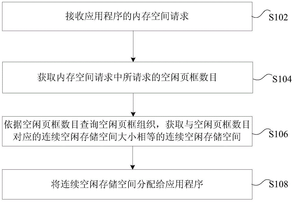 Storage space management method and device