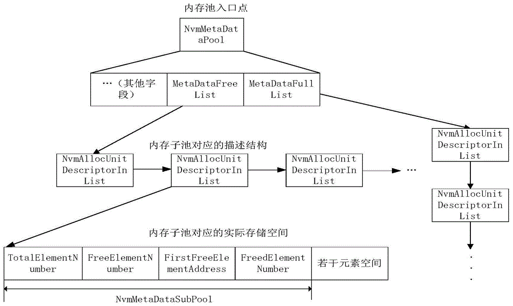 Storage space management method and device