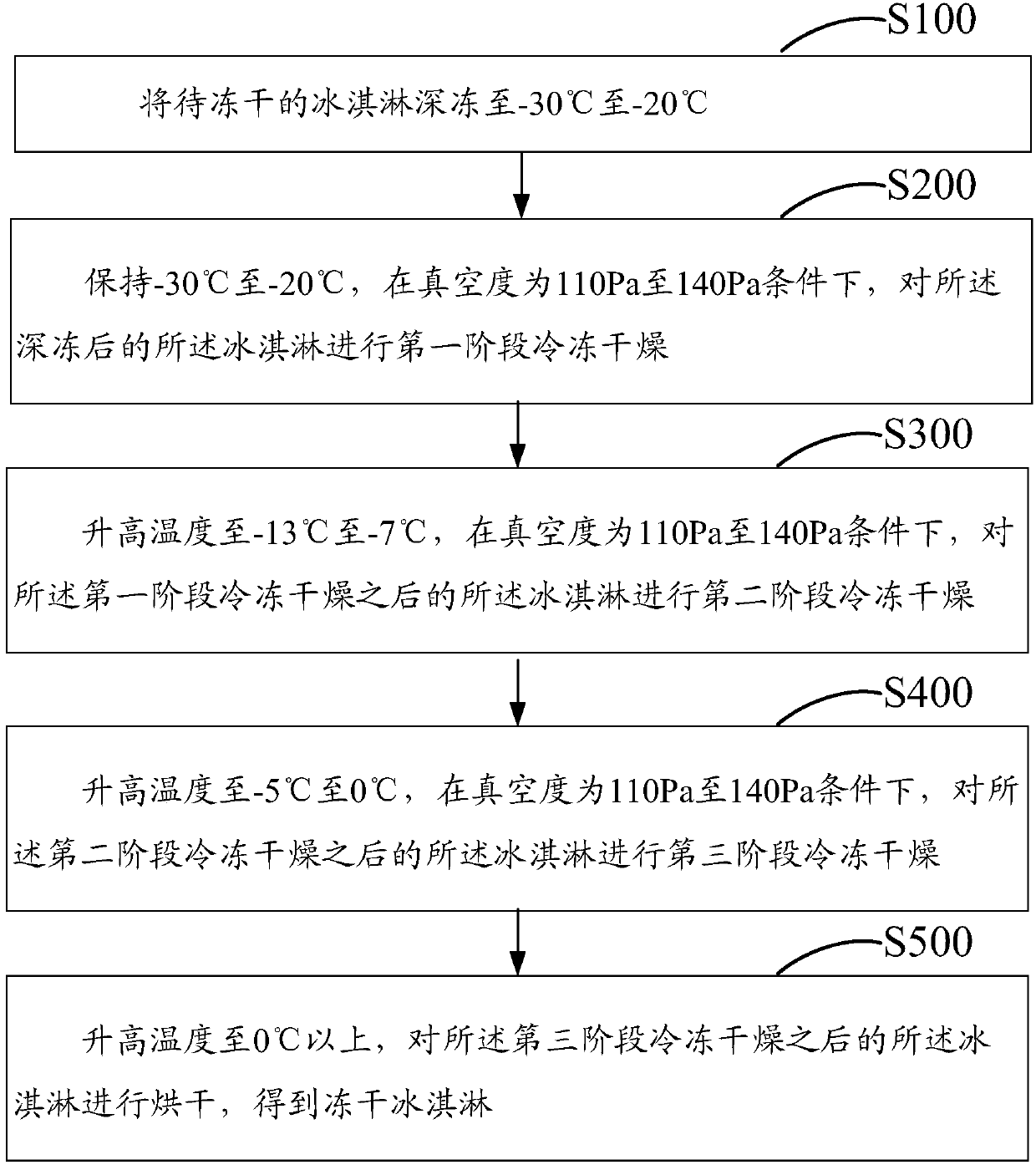 Freeze-dried ice cream and preparation method thereof