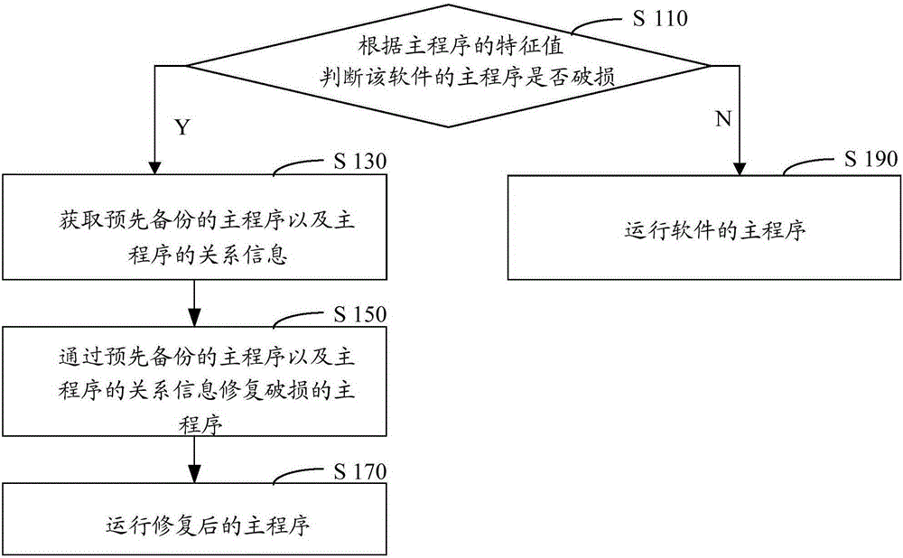 Software restoration method and device