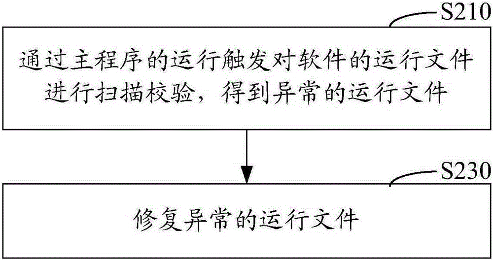 Software restoration method and device