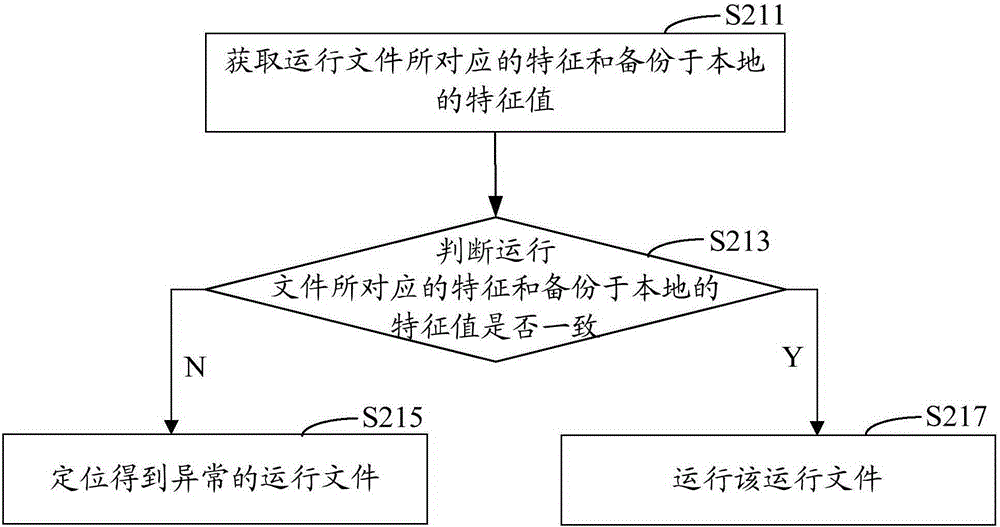 Software restoration method and device