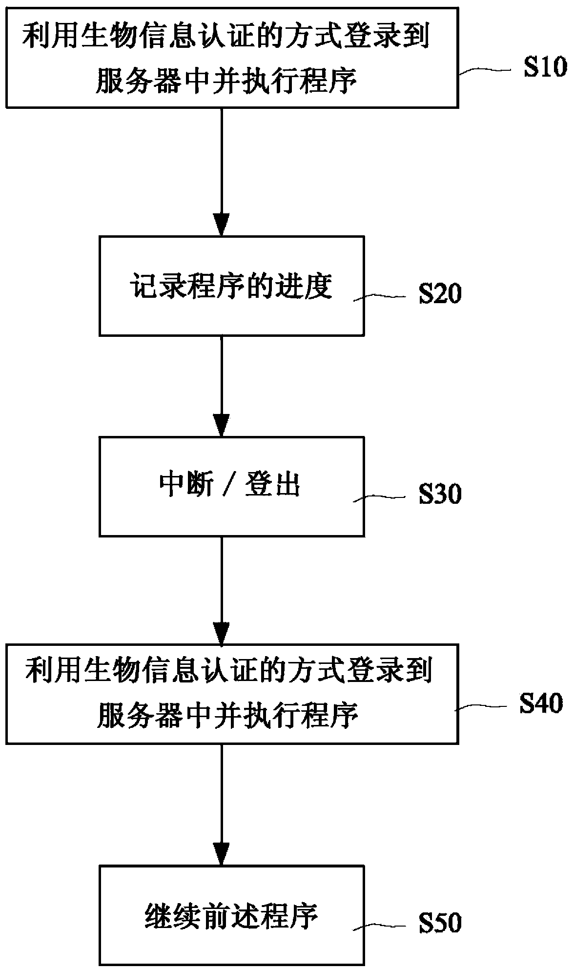 Active program continuing method