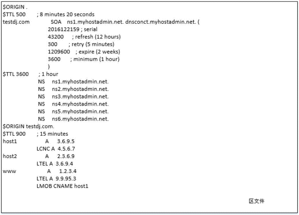 Domain name multiline intelligent analyzing method based on radix tree