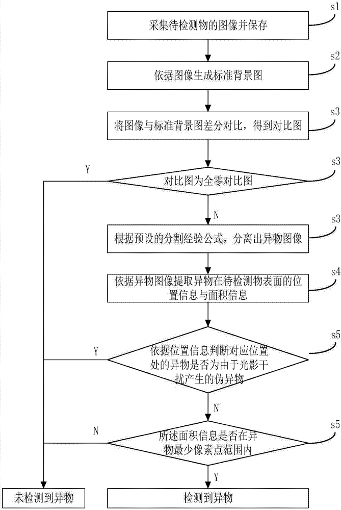 Method and device for detection of foreign matters based on image identification