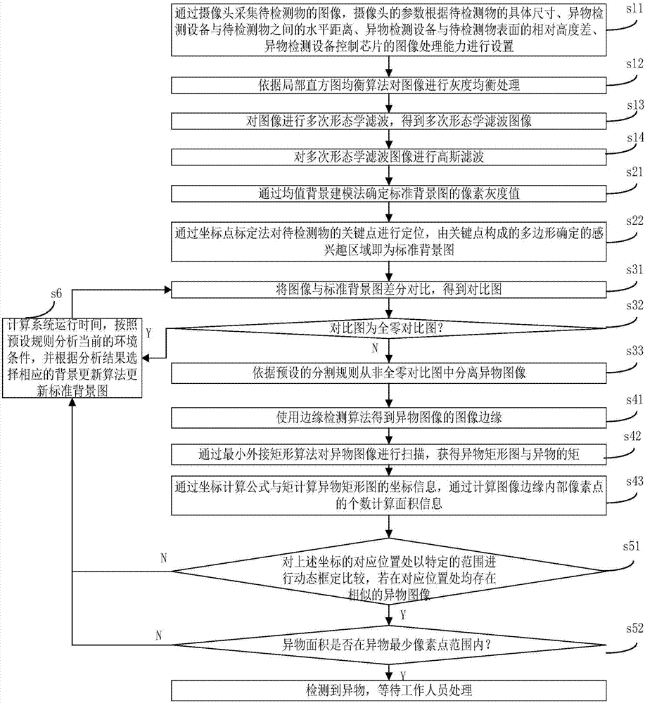 Method and device for detection of foreign matters based on image identification