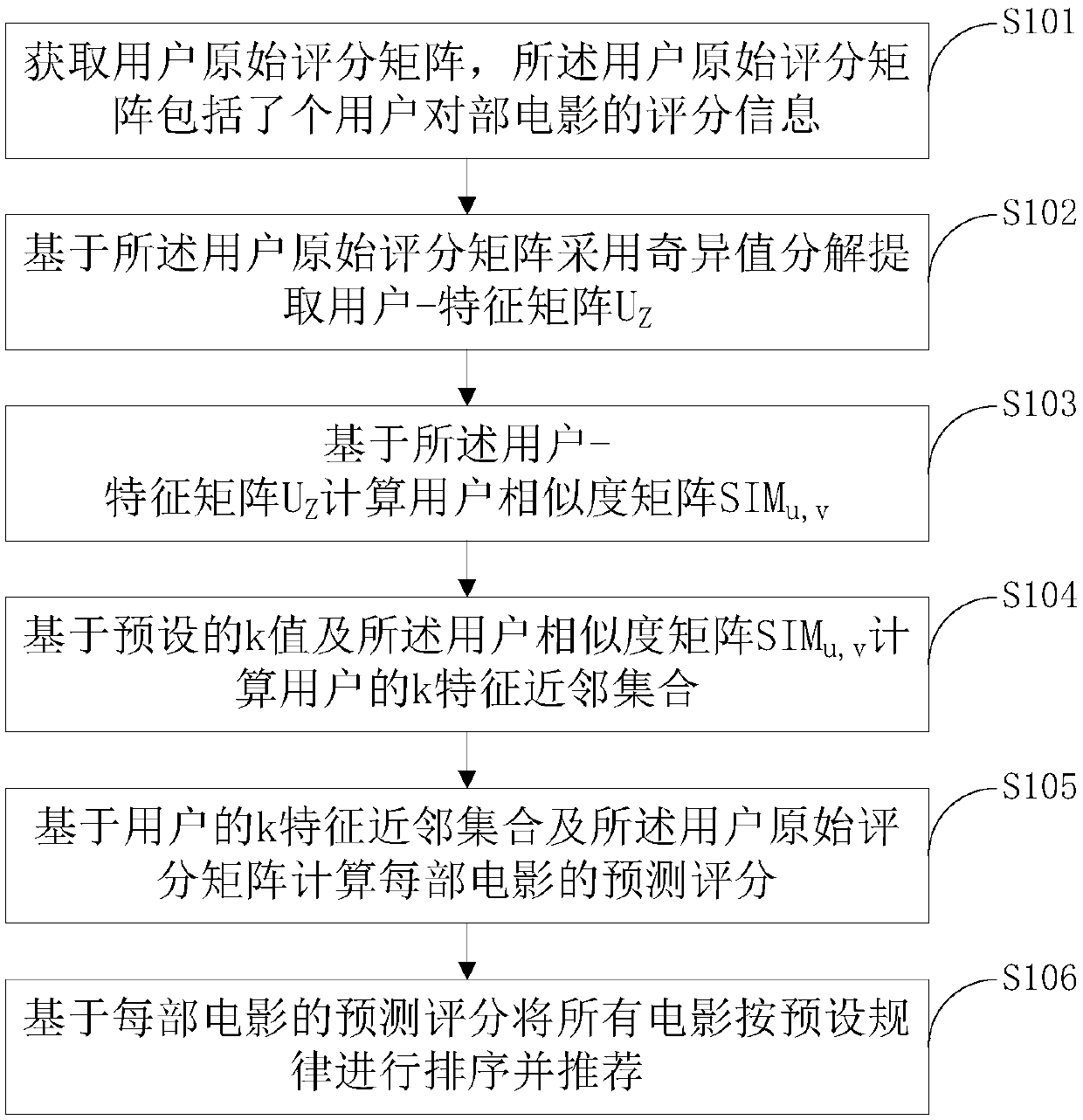 Matrix decomposition and collaborative filter algorithm combined movie recommendation method