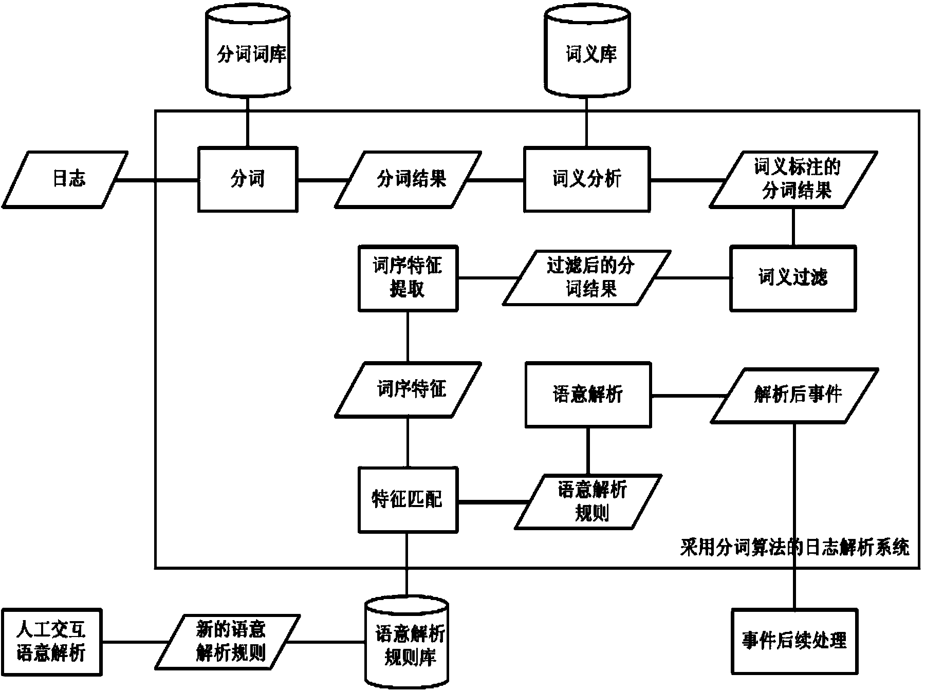 Word segmentation algorithm-based log parsing method and word segmentation algorithm-based log parsing system