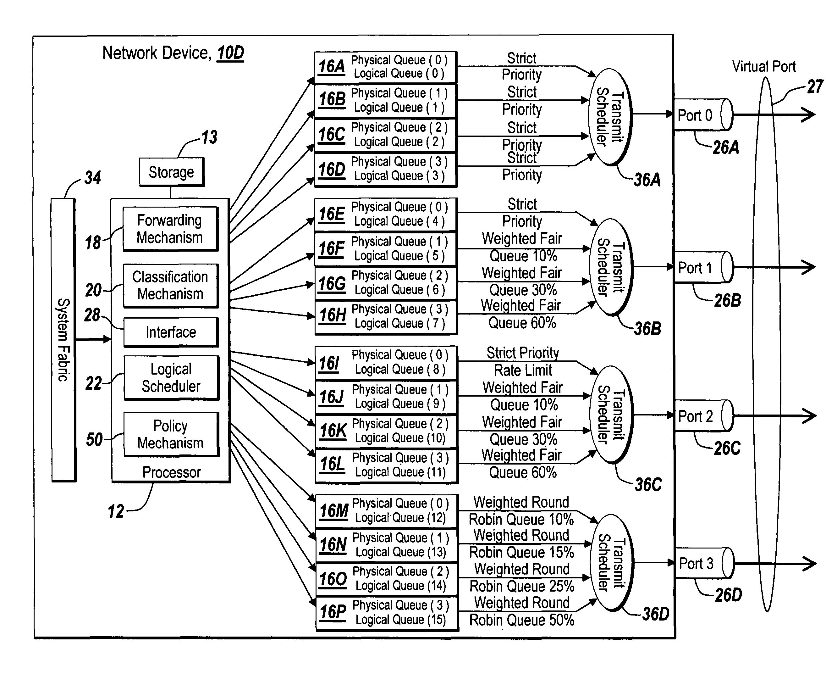 Method and apparatus of virtual class of service and logical queue representation through network traffic distribution over multiple port interfaces