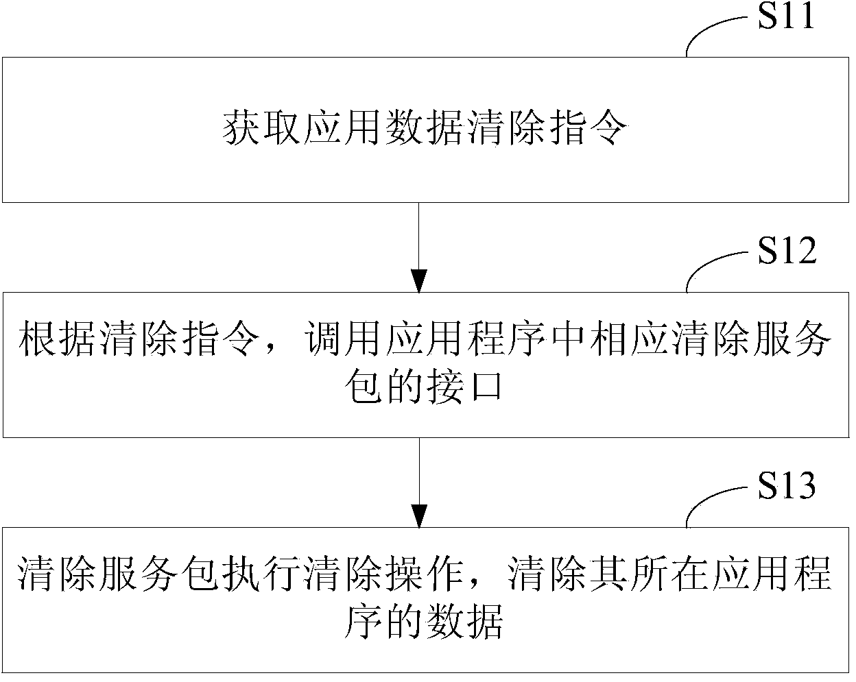 Method and device for clearing application data