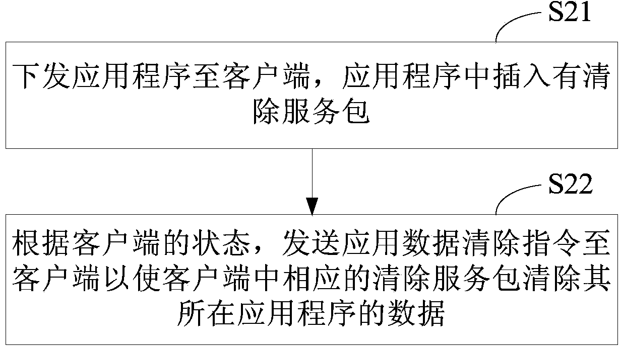 Method and device for clearing application data