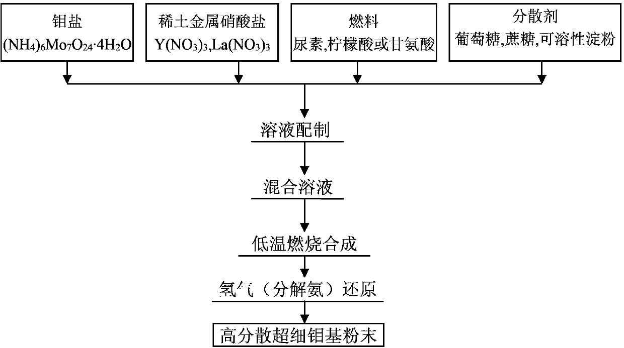 Method for manufacturing high-dispersion ultrafine molybdenum-based powder