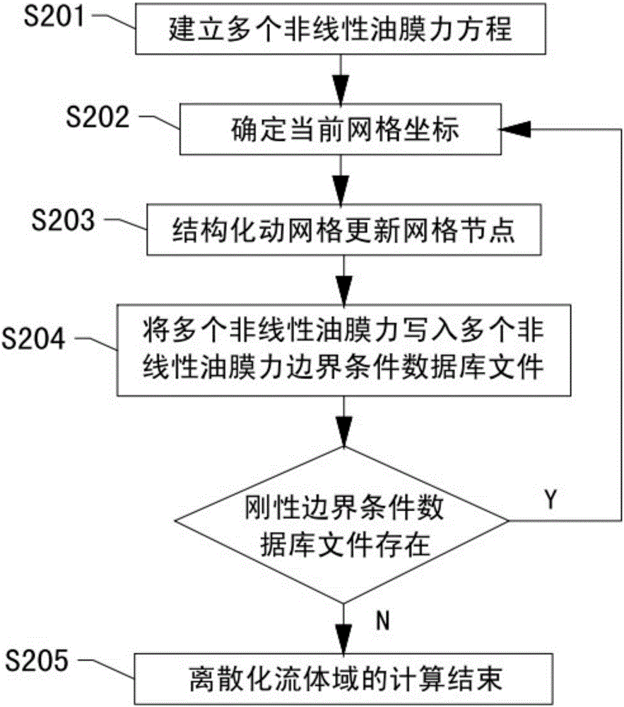 Multiple fluid-solid coupling calculation method for tail bearing-rotor system