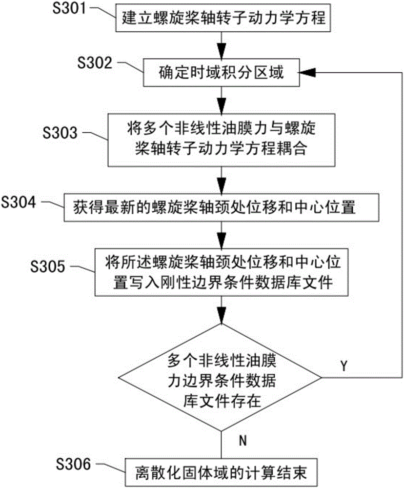 Multiple fluid-solid coupling calculation method for tail bearing-rotor system