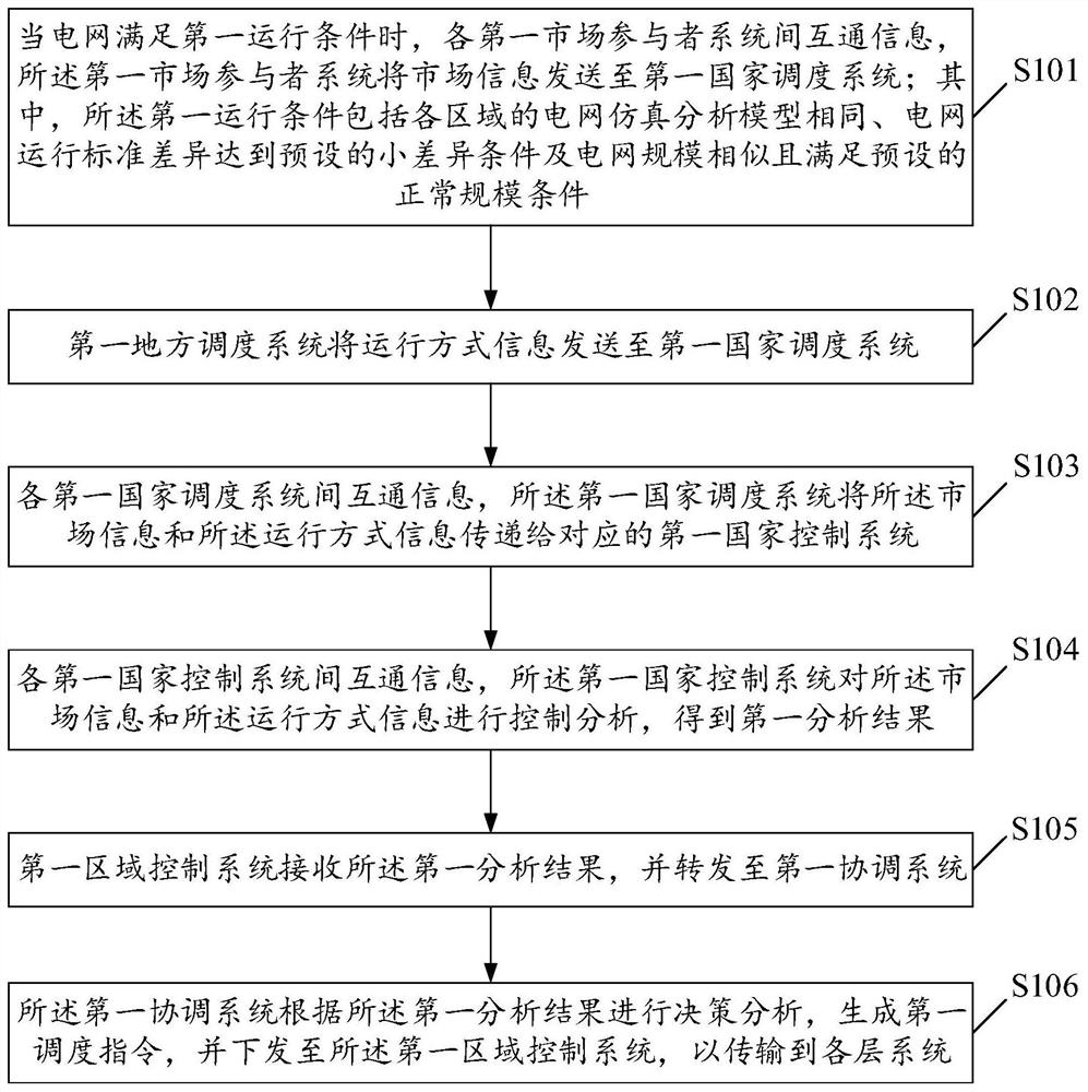 Simulation device and method of power grid joint dispatching