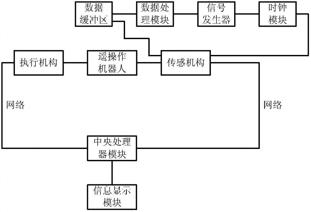 Self-driven sampling system and sampling method of a teleoperated robot