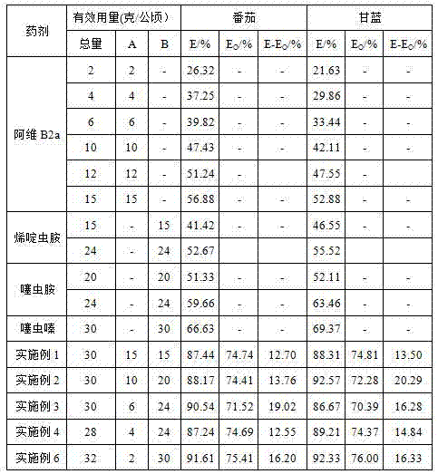 Pesticide composition containing abamectin B2a