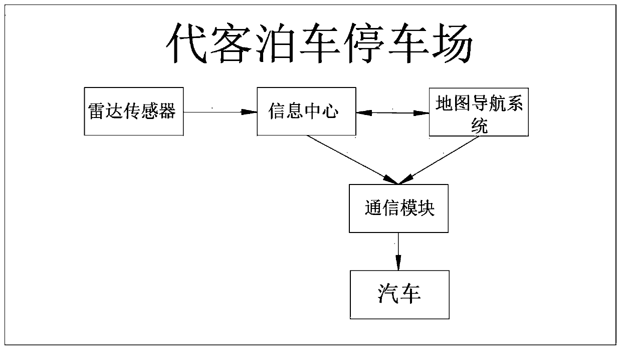 Valet parking system and parking method based on radar and automobile information exchange