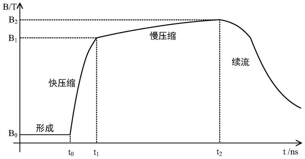 Field anti-plasma magnetic compression device and method