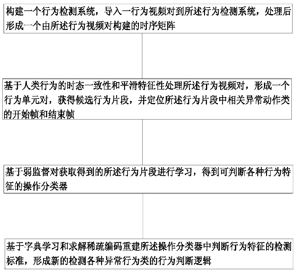 Weakly supervised anomaly detection method based on temporal consistency