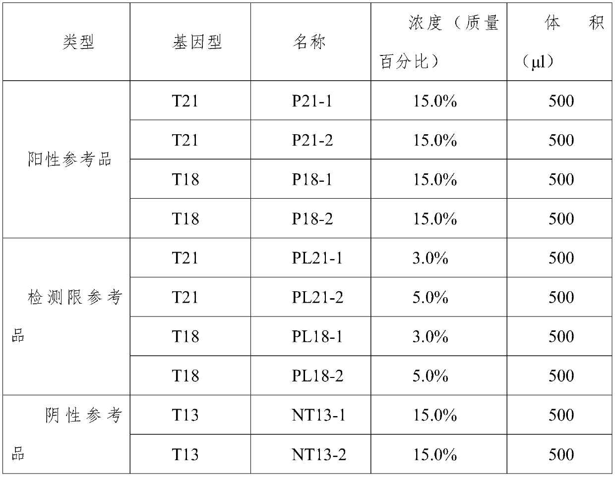 Quality control product, preparation method thereof, kit and method for detecting trisomy 21 and 18 syndromes of fetuses