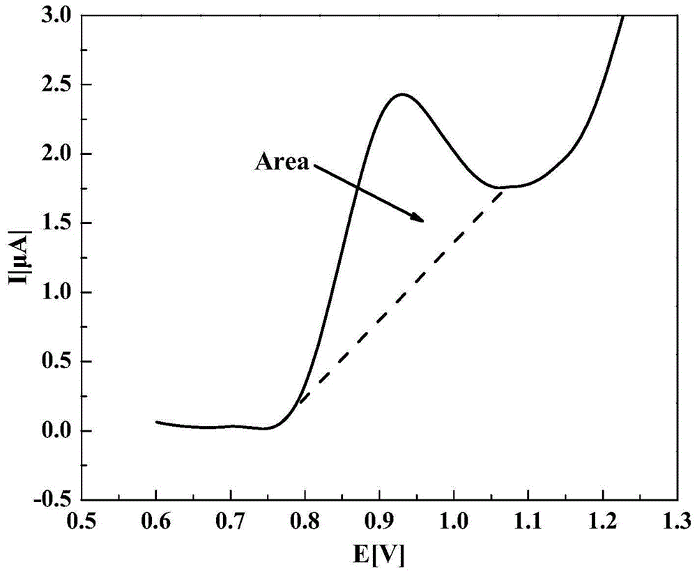 Method for measuring antioxidant content in lubricating oil by use of linear sweep voltammetry