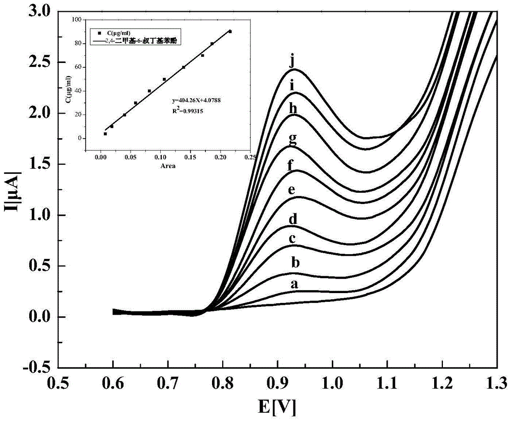 Method for measuring antioxidant content in lubricating oil by use of linear sweep voltammetry