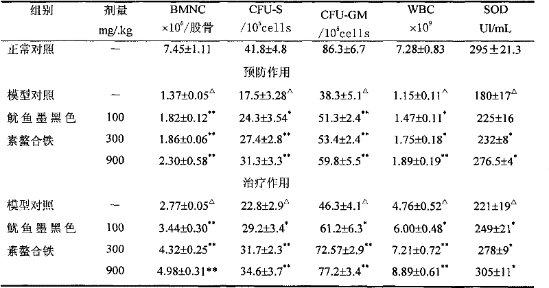 Novel squid ink melanin chelate iron preparation method and application of method