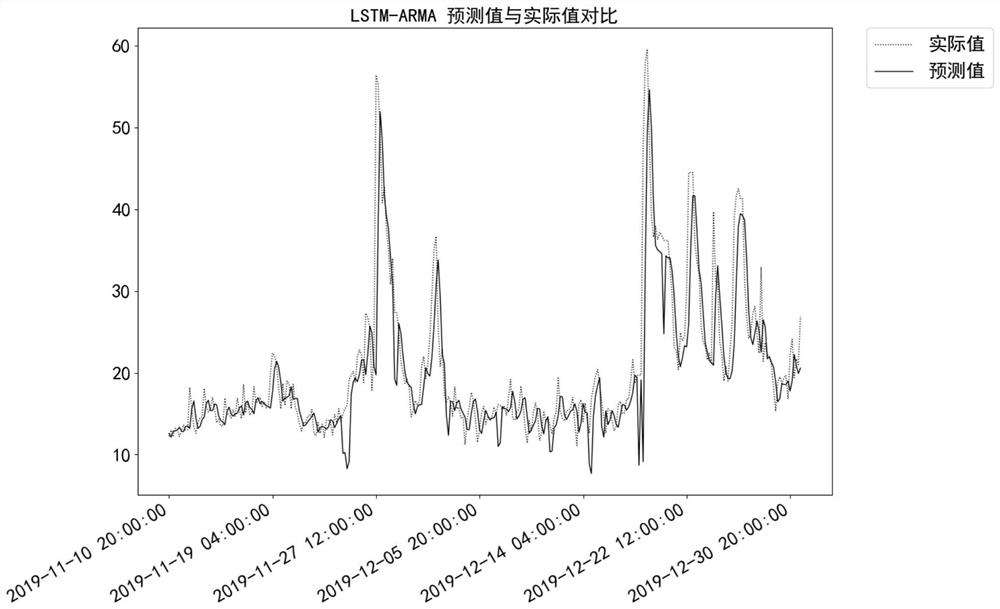 Short-term water quality and quantity prediction method and system based on deep learning