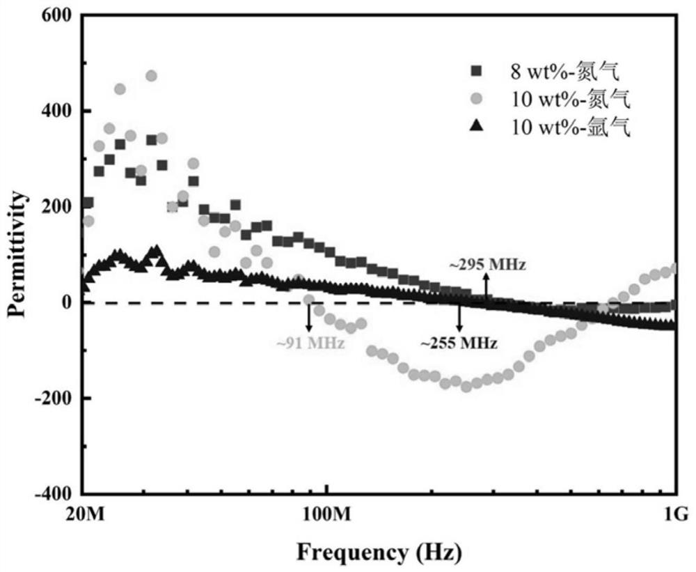 Ceramic-based ternary composite material with weak negative dielectric properties and preparation method thereof