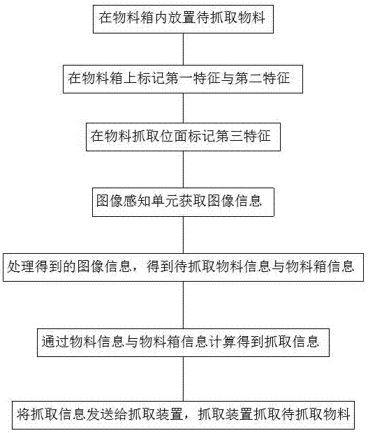 Material grabbing method and system