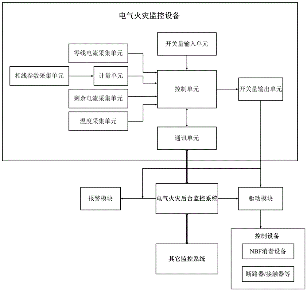 Multifunctional electric fire early warning system and early warning method thereof