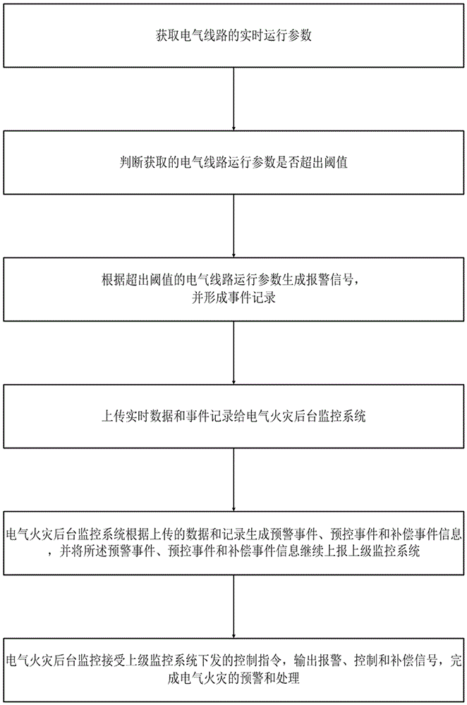 Multifunctional electric fire early warning system and early warning method thereof