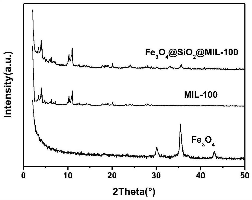 A hollow ferric oxide@air@carbon nanocomposite wave-absorbing material of egg yolk shell and its preparation method