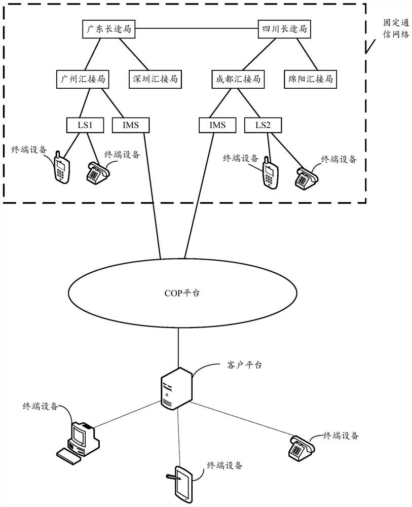 A service access method, system and communication open platform