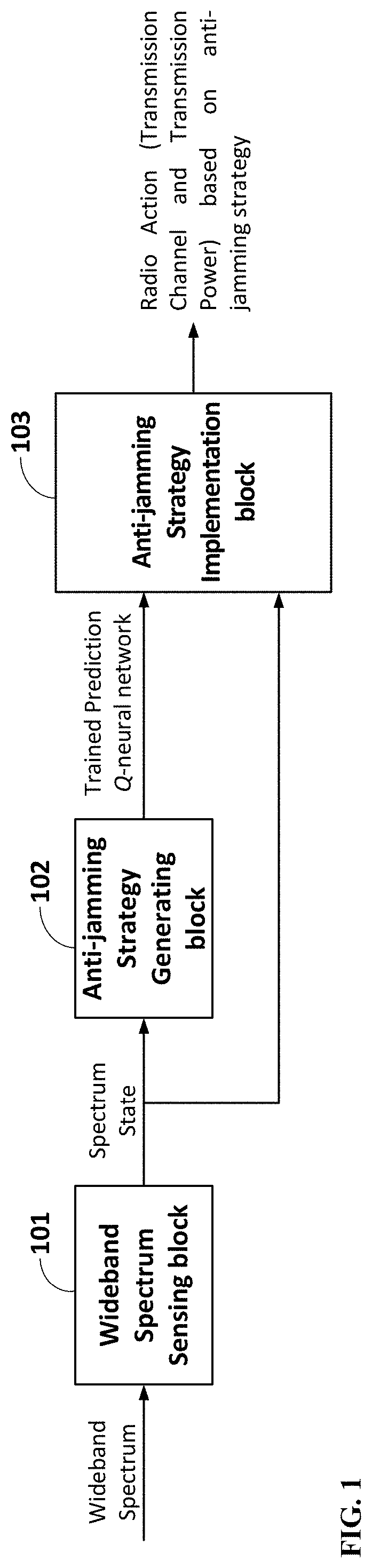 Method and apparatus for adaptive Anti-jamming communications based on deep double-q reinforcement learning